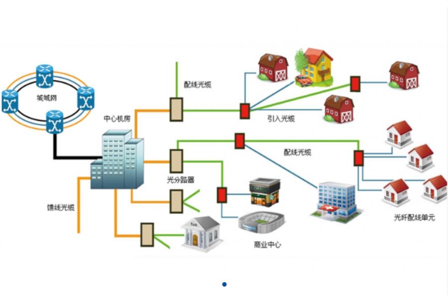 FTTX光纤入户无源网络