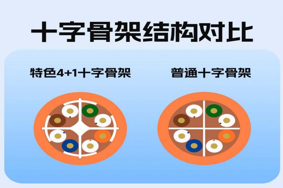特色 4+1 十字隔离骨架网络线